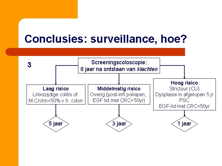 Conclusies: surveillance, hoe? Screeningscoloscopie: 8 jaar na ontstaan van klachten 3 Laag risico Linkszijdige