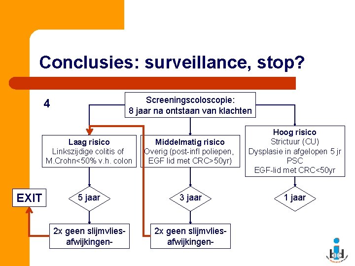 Conclusies: surveillance, stop? Screeningscoloscopie: 8 jaar na ontstaan van klachten 4 EXIT Laag risico