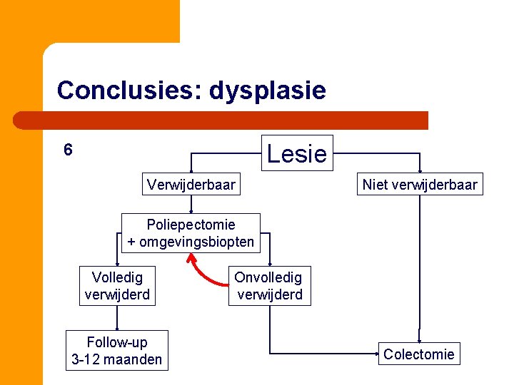 Conclusies: dysplasie Lesie 6 Verwijderbaar Niet verwijderbaar Poliepectomie + omgevingsbiopten Volledig verwijderd Follow-up 3