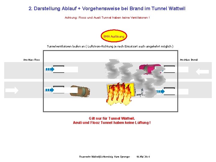 2. Darstellung Ablauf + Vorgehensweise bei Brand im Tunnel Wattwil Achtung: Flooz und Aueli