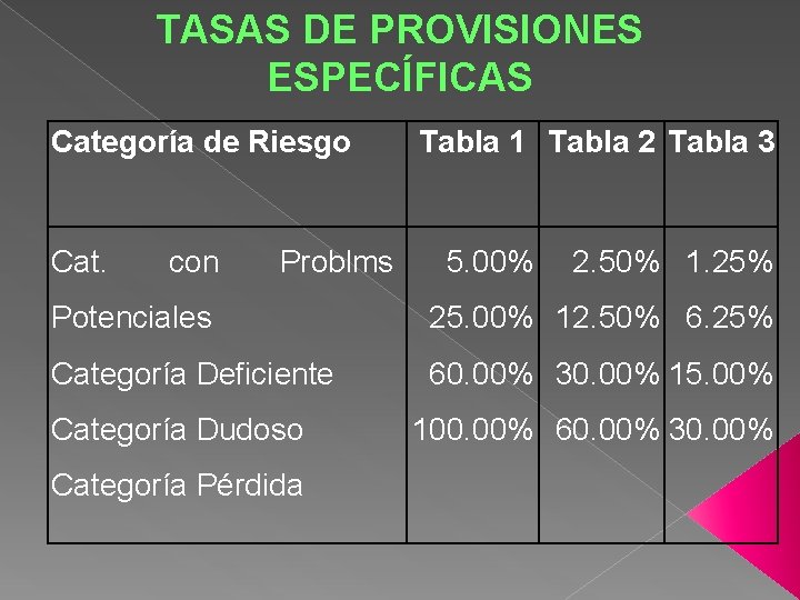 TASAS DE PROVISIONES ESPECÍFICAS Categoría de Riesgo Cat. con Problms Tabla 1 Tabla 2