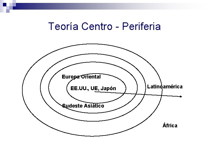 Teoría Centro - Periferia Europa Oriental EE. UU. , UE, Japón Latinoamérica Sudeste Asiático