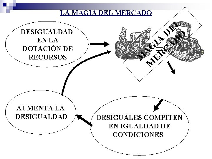 LA MAGIA DEL MERCADO DESIGUALDAD EN LA DOTACIÓN DE RECURSOS AUMENTA LA DESIGUALDAD L