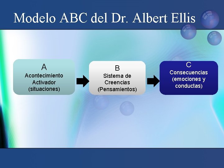 Modelo ABC del Dr. Albert Ellis A B Acontecimiento Activador (situaciones) Sistema de Creencias