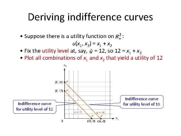 Deriving indifference curves • Suppose there is a utility function on : u(x 1,