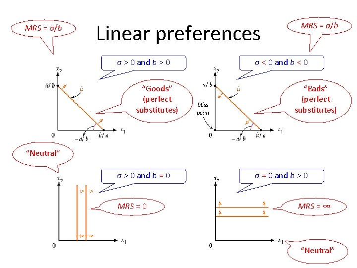 MRS = a/b Linear preferences a > 0 and b > 0 “Goods” (perfect