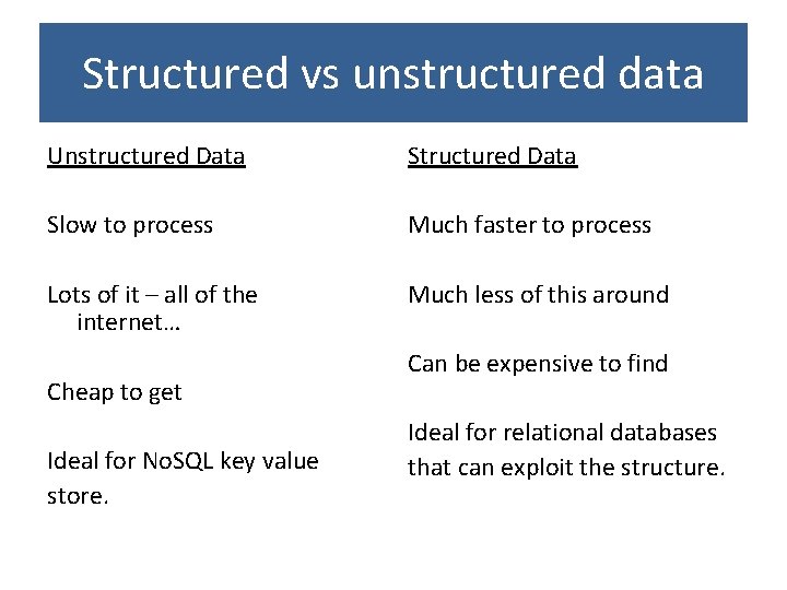 Structured vs unstructured data Unstructured Data Slow to process Much faster to process Lots