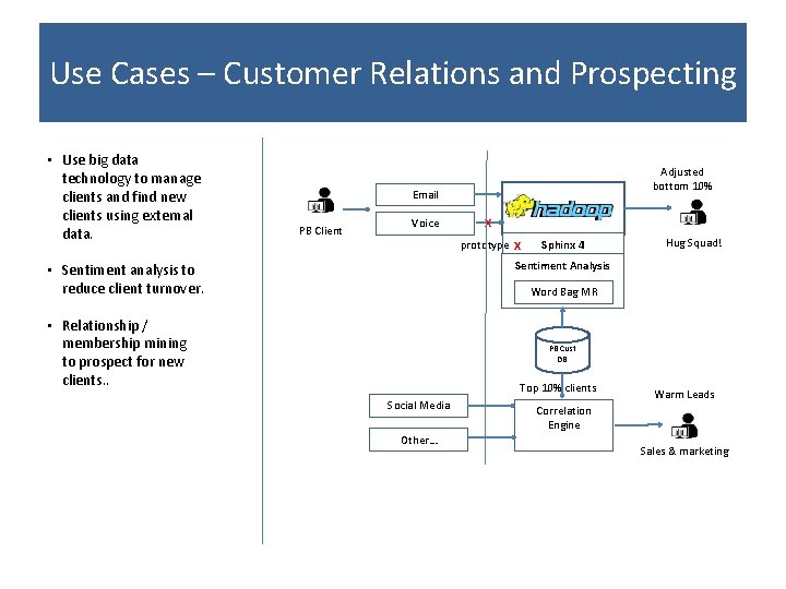 Use Cases – Customer Relations and Prospecting • Use big data technology to manage