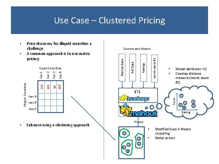 Use Case – Clustered Pricing secret sauce #1 Sec 3 98 100 Ratings Sec