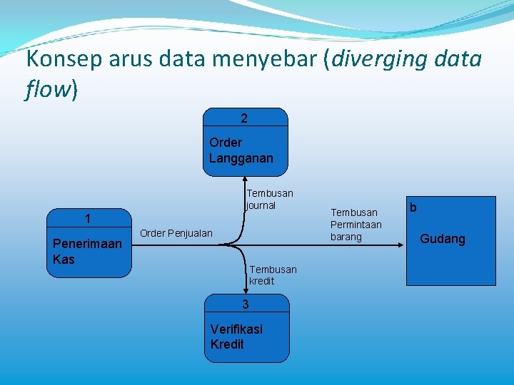 Konsep arus data menyebar (diverging data flow) 2 Order Langganan Tembusan journal 1 Penerimaan