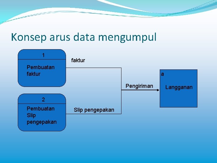 Konsep arus data mengumpul 1 faktur Pembuatan faktur a Pengiriman 2 Pembuatan Slip pengepakan