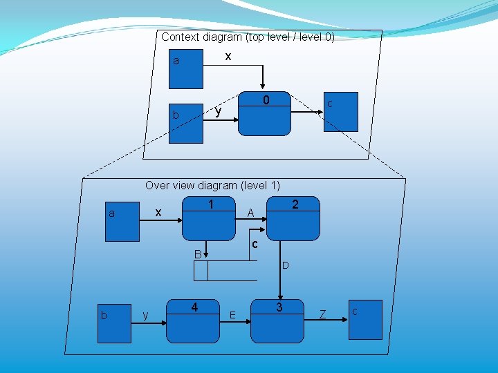 Context diagram (top level / level 0) x a 0 y b c Over