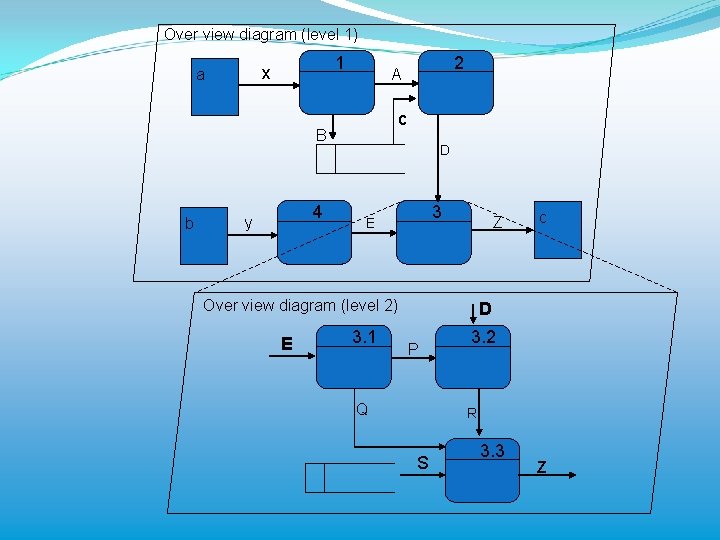 Over view diagram (level 1) 1 x a c B b 4 y 2