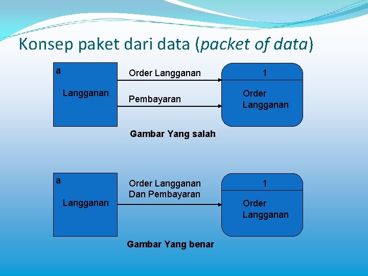 Konsep paket dari data (packet of data) a Order Langganan Pembayaran 1 Order Langganan