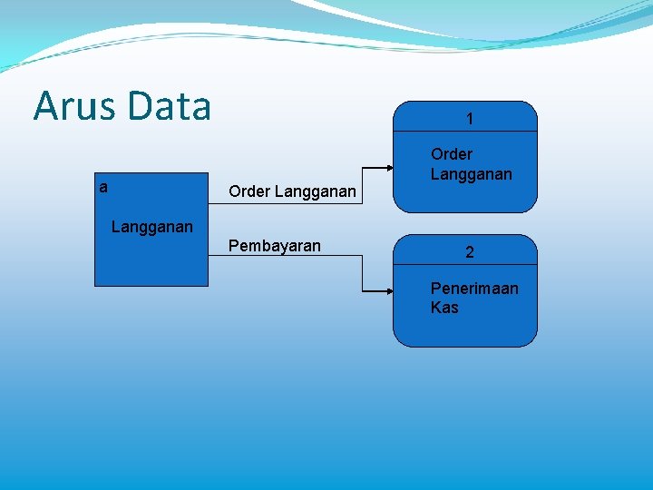 Arus Data a 1 Order Langganan Pembayaran 2 Penerimaan Kas 