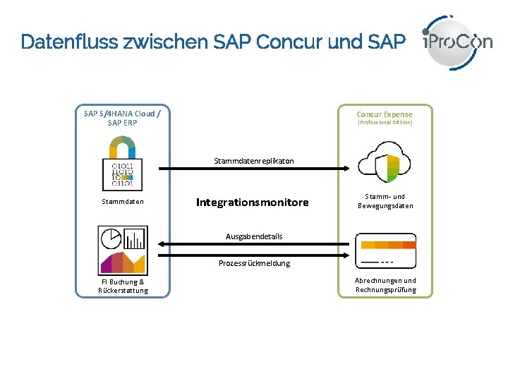 Datenfluss zwischen SAP Concur und SAP S/4 HANA Cloud / SAP ERP Concur Expense