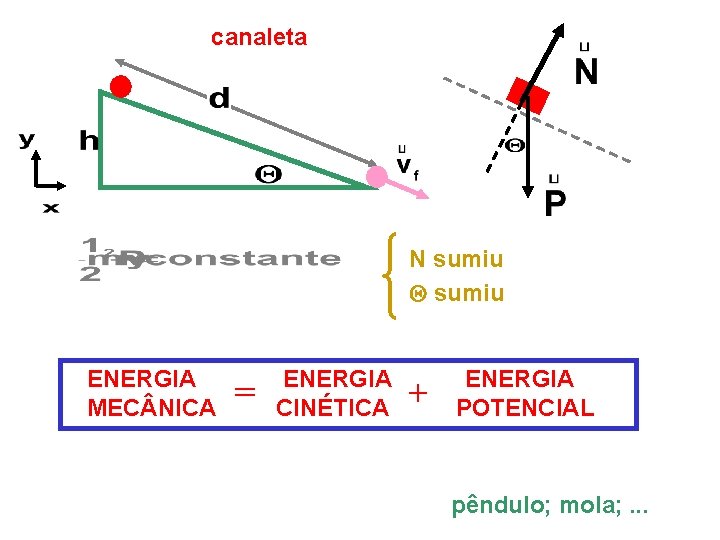 canaleta N sumiu ENERGIA MEC NICA = ENERGIA CINÉTICA + ENERGIA POTENCIAL pêndulo; mola;