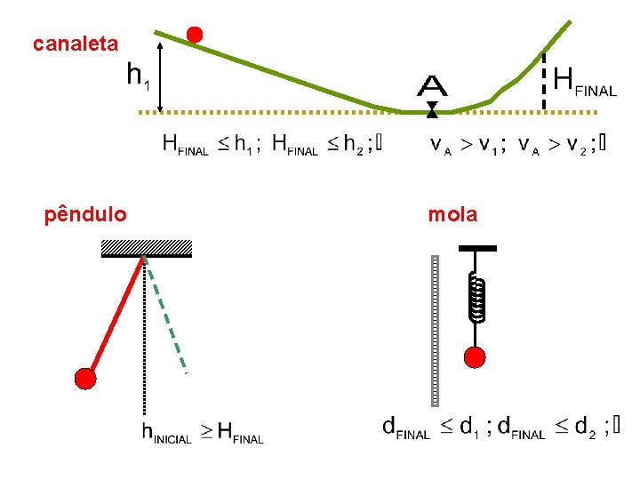 canaleta pêndulo mola 