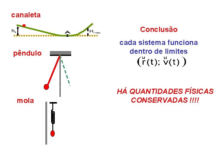 canaleta Conclusão pêndulo mola cada sistema funciona dentro de limites HÁ QUANTIDADES FÍSICAS CONSERVADAS