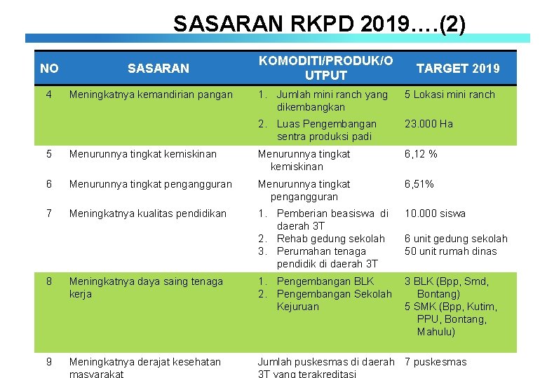 SASARAN RKPD 2019…. (2) NO 4 SASARAN Meningkatnya kemandirian pangan KOMODITI/PRODUK/O UTPUT TARGET 2019