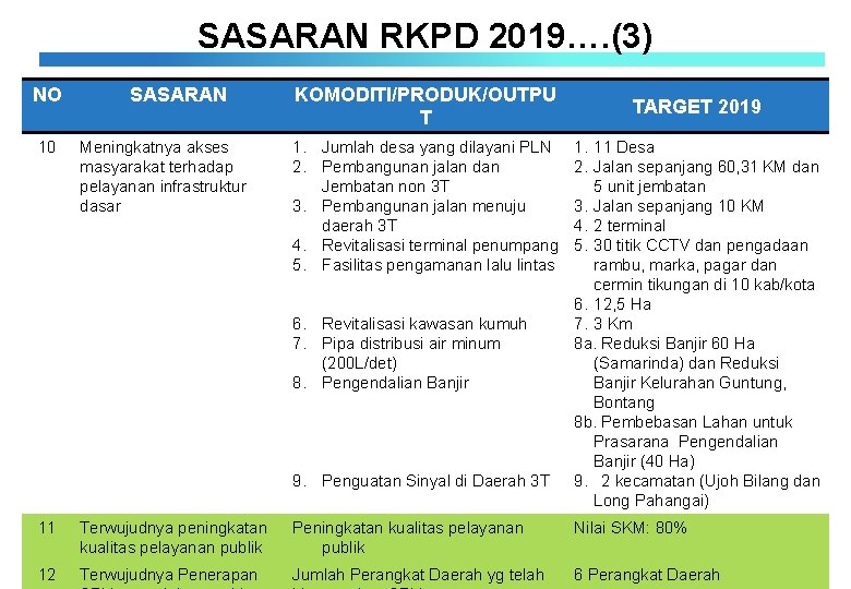 SASARAN RKPD 2019…. (3) NO 10 SASARAN Meningkatnya akses masyarakat terhadap pelayanan infrastruktur dasar