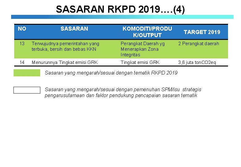 SASARAN RKPD 2019…. (4) NO SASARAN KOMODITI/PRODU K/OUTPUT TARGET 2019 13 Terwujudnya pemerintahan yang