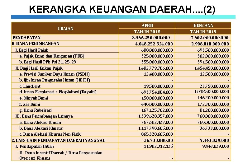 KERANGKA KEUANGAN DAERAH. . (2) URAIAN PENDAPATAN B. DANA PERIMBANGAN I. Bagi Hasil Pajak