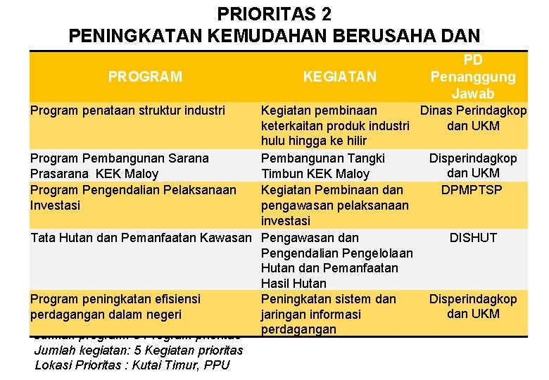 PRIORITAS 2 PENINGKATAN KEMUDAHAN BERUSAHA DAN PENGEMBANGAN EKONOMI KERAKYATANPD PROGRAM KEGIATAN Penanggung Jawab Dinas