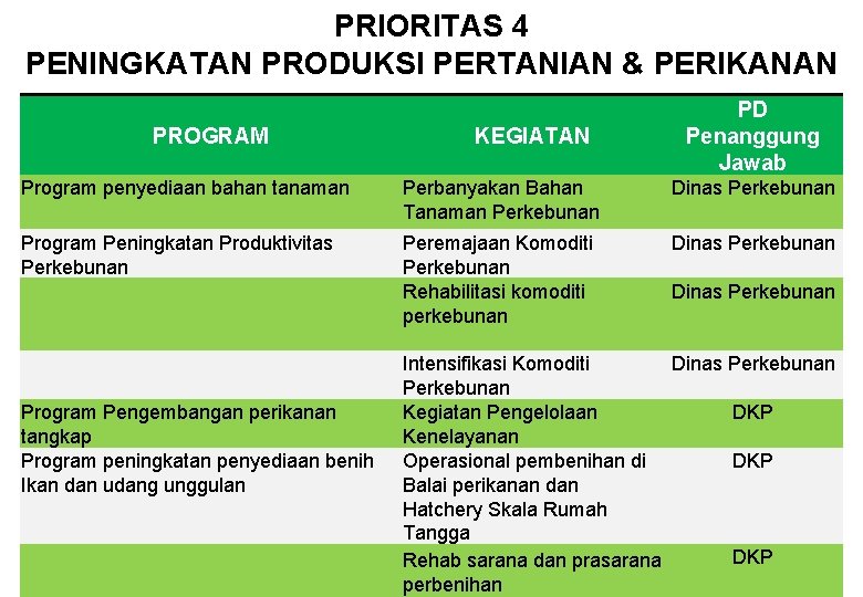 PRIORITAS 4 PENINGKATAN PRODUKSI PERTANIAN & PERIKANAN PROGRAM KEGIATAN PD Penanggung Jawab Program penyediaan