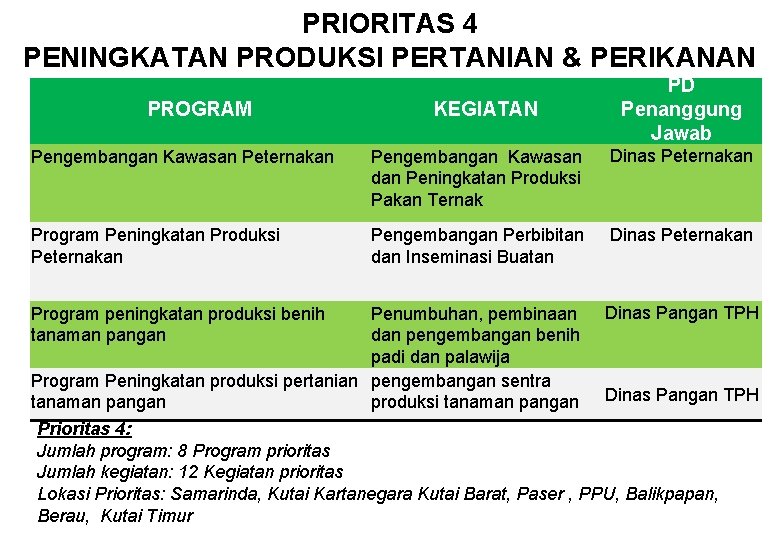 PRIORITAS 4 PENINGKATAN PRODUKSI PERTANIAN & PERIKANAN PROGRAM KEGIATAN PD Penanggung Jawab Pengembangan Kawasan