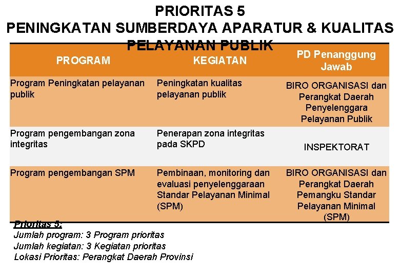 PRIORITAS 5 PENINGKATAN SUMBERDAYA APARATUR & KUALITAS PELAYANAN PUBLIK PROGRAM KEGIATAN Program Peningkatan pelayanan