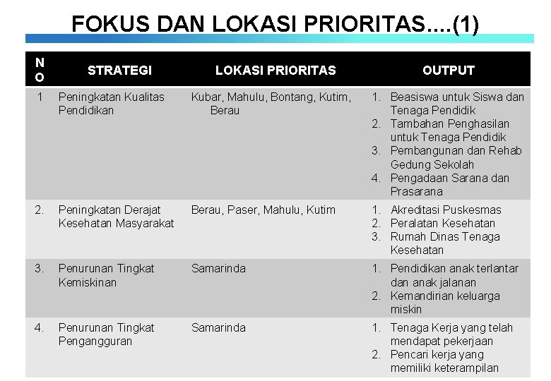 FOKUS DAN LOKASI PRIORITAS. . (1) N O STRATEGI LOKASI PRIORITAS OUTPUT 1 Peningkatan