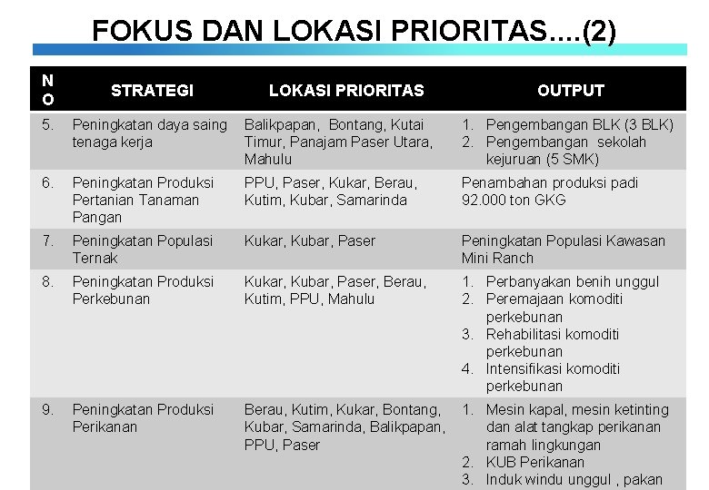 FOKUS DAN LOKASI PRIORITAS. . (2) N O STRATEGI LOKASI PRIORITAS OUTPUT 5. Peningkatan