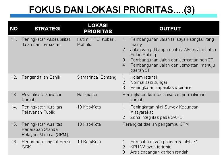 FOKUS DAN LOKASI PRIORITAS. . (3) NO STRATEGI LOKASI PRIORITAS OUTPUT 11. Peningkatan Aksesibilitas