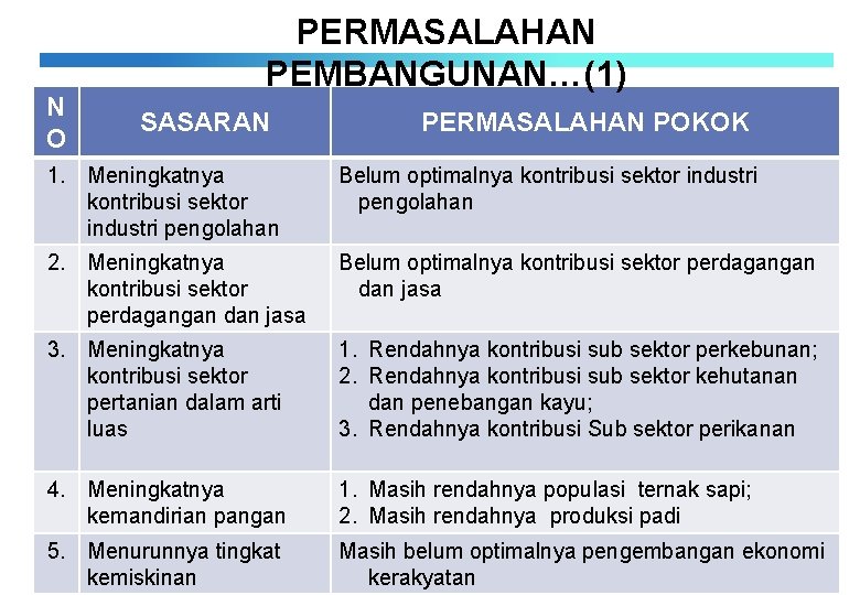 N O PERMASALAHAN PEMBANGUNAN…(1) SASARAN PERMASALAHAN POKOK 1. Meningkatnya kontribusi sektor industri pengolahan Belum