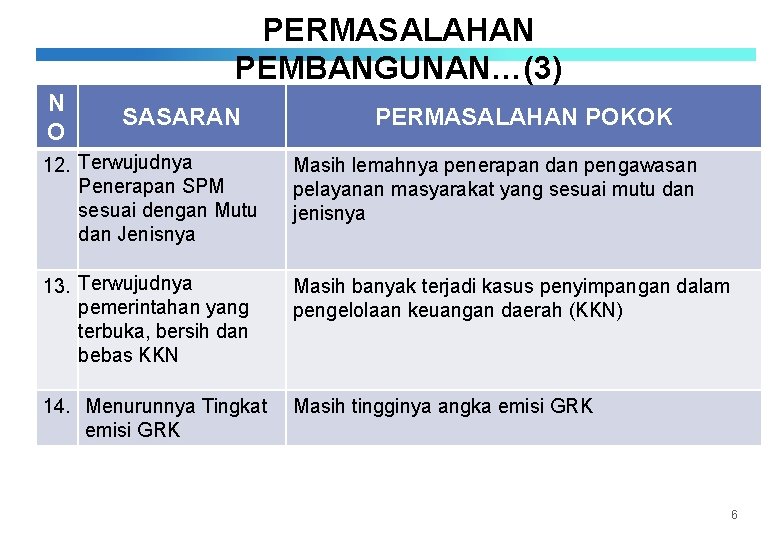 PERMASALAHAN PEMBANGUNAN…(3) N O SASARAN PERMASALAHAN POKOK 12. Terwujudnya Penerapan SPM sesuai dengan Mutu