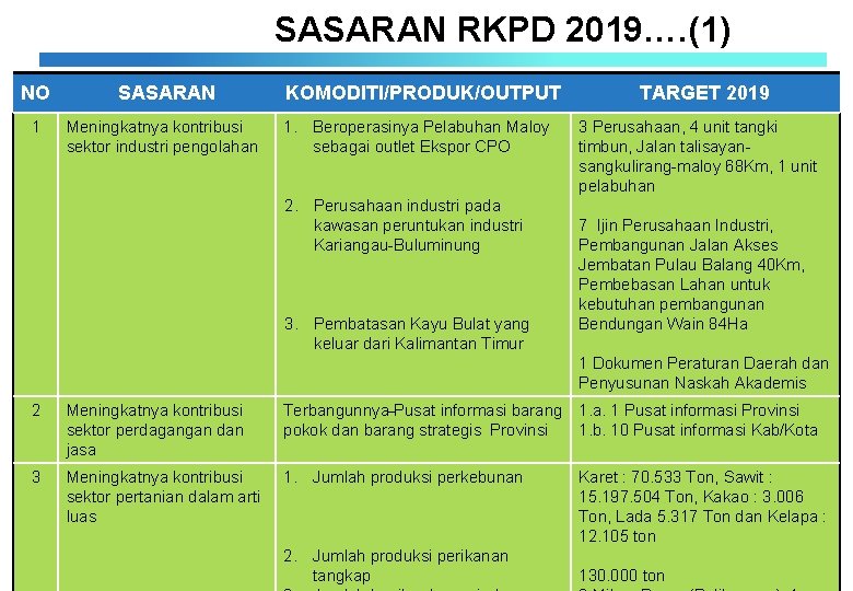 SASARAN RKPD 2019…. (1) NO SASARAN KOMODITI/PRODUK/OUTPUT 1 Meningkatnya kontribusi sektor industri pengolahan 1.