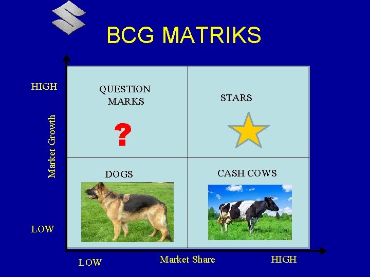 BCG MATRIKS QUESTION MARKS STARS ? Market Growth HIGH CASH COWS DOGS LOW Market