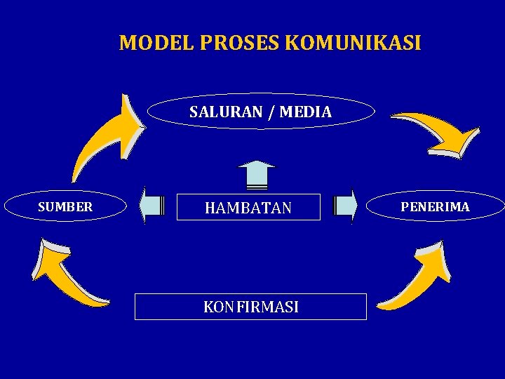 MODEL PROSES KOMUNIKASI SALURAN / MEDIA SUMBER HAMBATAN KONFIRMASI PENERIMA 