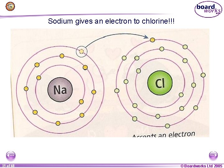 Sodium gives an electron to chlorine!!! 1 15 of of 20 68 © Boardworks