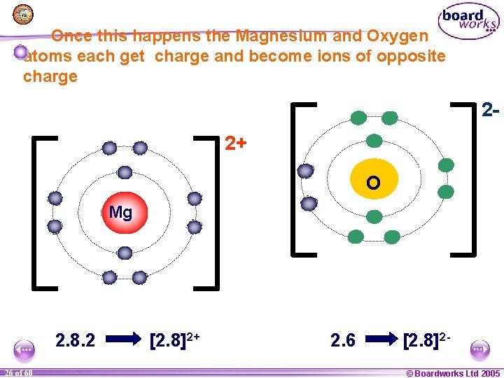 Once this happens the Magnesium and Oxygen atoms each get charge and become ions