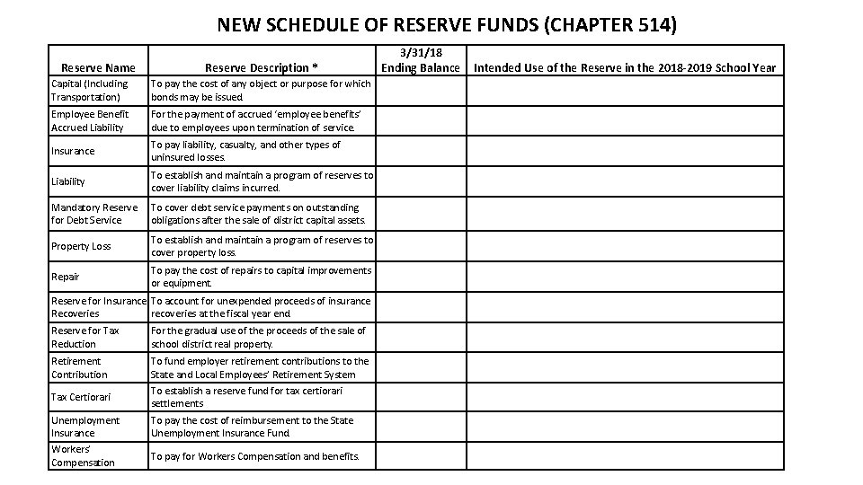 NEW SCHEDULE OF RESERVE FUNDS (CHAPTER 514) Reserve Name 3/31/18 Ending Balance Reserve Description