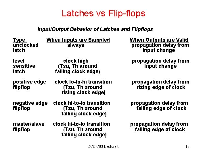 Latches vs Flip-flops Input/Output Behavior of Latches and Flipflops Type When Inputs are Sampled