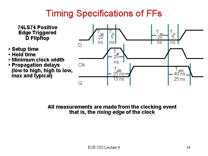 Timing Specifications of FFs 74 LS 74 Positive Edge Triggered D Flipflop D •