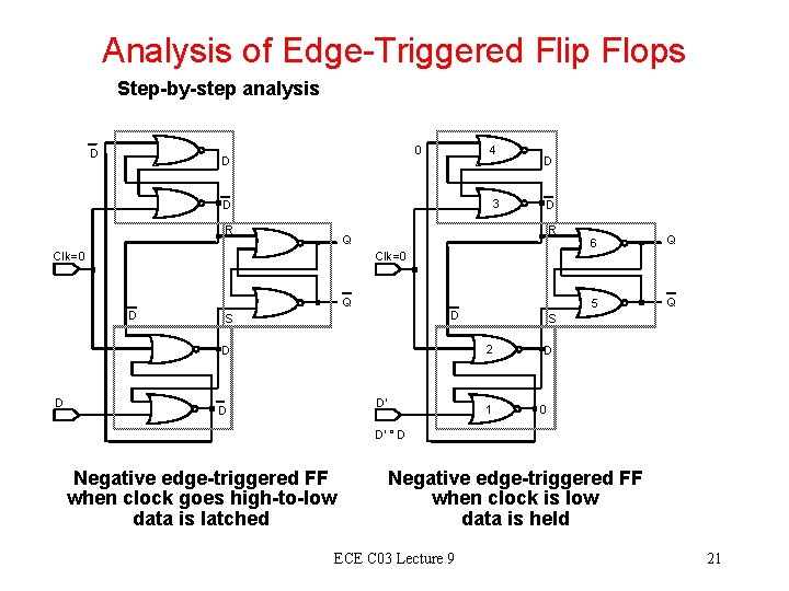 Analysis of Edge-Triggered Flip Flops Step-by-step analysis D 0 D 4 3 D R