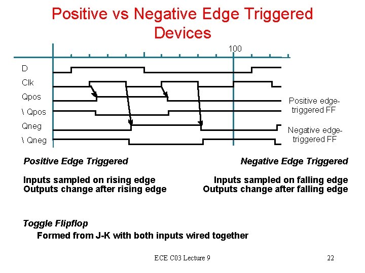 Positive vs Negative Edge Triggered Devices 100 D Clk Qpos Positive edgetriggered FF 