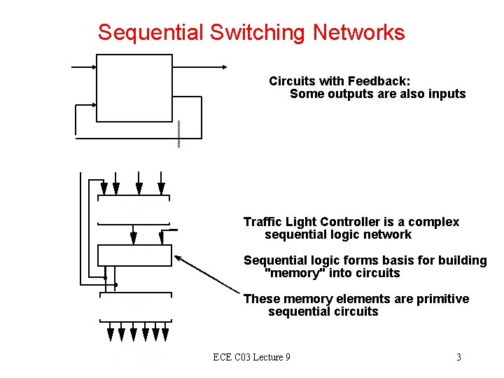 Sequential Switching Networks Circuits with Feedback: Some outputs are also inputs Traffic Light Controller