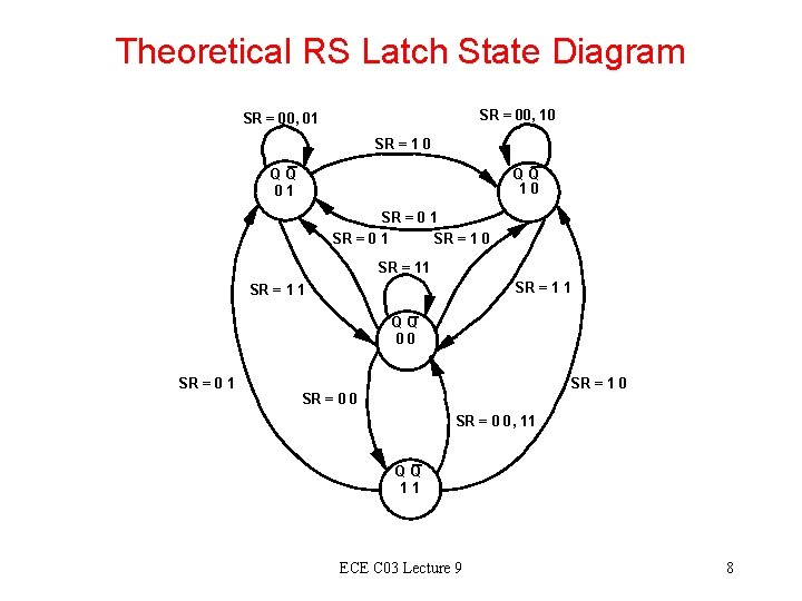 Theoretical RS Latch State Diagram SR = 00, 10 SR = 00, 01 SR