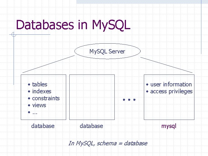 Databases in My. SQL Server • • • user information • access privileges tables