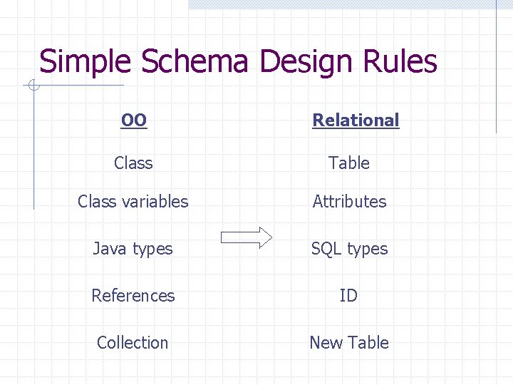 Simple Schema Design Rules OO Relational Class Table Class variables Attributes Java types SQL